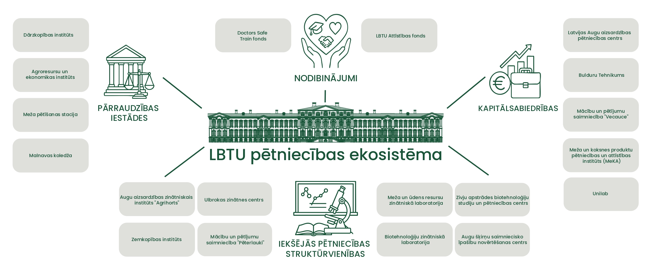 LBTU pētniecības ekosistēma