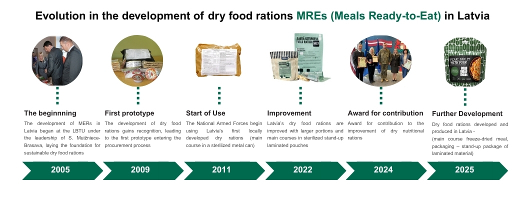 Evolution in the development of dry food rations