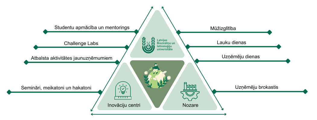 Sadarbība inovācijām un ietekmei