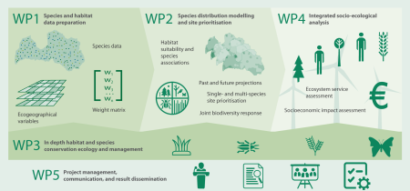 LBTU participates in a project for biodiversity conservation and management